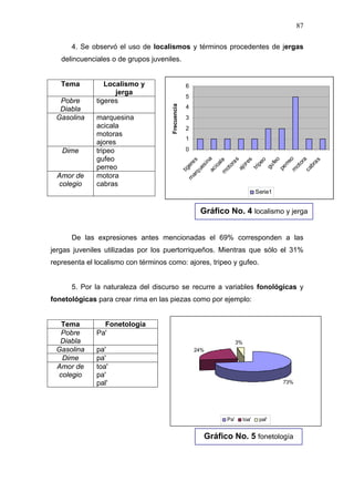 87

      4. Se observó el uso de localismos y términos procedentes de jergas
   delincuenciales o de grupos juveniles.


   Tema          Localismo y                       6
                    jerga
                                                   5
  Pobre       tigeres




                                      Frecuencia
  Diabla                                           4
 Gasolina     marquesina                           3
              acicala                              2
              motoras
                                                   1
              ajores
   Dime       tripeo                               0
              gufeo




                                                        m o
                                                       ac a




                                                                   o
                                                                 as




                                                                  a
                                                                 es
                                                     ar re s




                                                                as
                                                                  o
                                                      m la




                                                               rre
                                                                in




                                                                fe



                                                                or
                                                               pe
                                                            ica

                                                             or

                                                             or




                                                             br
                                                            es
              perreo




                                                           gu



                                                            ot
                                                             e




                                                          pe
                                                           tri
                                                          ot
                                                        t ig




                                                        ca
                                                          aj
                                                       qu
  Amor de     motora
                                                   m
  colegio     cabras
                                                                                 Serie1


                                                        Gráfico No. 4 localismo y jerga


      De las expresiones antes mencionadas el 69% corresponden a las
jergas juveniles utilizadas por los puertorriqueños. Mientras que sólo el 31%
representa el localismo con términos como: ajores, tripeo y gufeo.


      5. Por la naturaleza del discurso se recurre a variables fonológicas y
fonetológicas para crear rima en las piezas como por ejemplo:


   Tema         Fonetología
  Pobre       Pa'
  Diabla                                                             3%
 Gasolina     pa'                                      24%
   Dime       pa'
 Amor de      toa'
  colegio     pa'
              pal'                                                                        73%




                                                               Pa'        toa'    pal'


                                                         Gráfico No. 5 fonetología
 