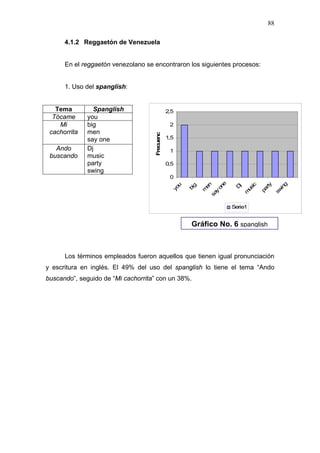 88

      4.1.2 Reggaetón de Venezuela


      En el reggaetón venezolano se encontraron los siguientes procesos:


      1. Uso del spanglish:


   Tema         Spanglish                       2,5
  Tócame      you
    Mi        big                                2
 cachorrita   men



                                     Frecuenc
              say one                           1,5

   Ando       Dj                                 1
 buscando     music
              party                             0,5
              swing
                                                 0




                                                                    e




                                                                                            g
                                                                                          rty
                                                                   en




                                                                                 ic
                                                    u

                                                          g



                                                                  on


                                                                         Dj




                                                                                         in
                                                  yo




                                                                               us
                                                        bi

                                                                 m




                                                                                       pa

                                                                                      sw
                                                                y




                                                                              m
                                                              sa
                                                                        Serie1


                                                         Gráfico No. 6 spanglish



      Los términos empleados fueron aquellos que tienen igual pronunciación
y escritura en inglés. El 49% del uso del spanglish lo tiene el tema “Ando
buscando”, seguido de “Mi cachorrita” con un 38%.
 