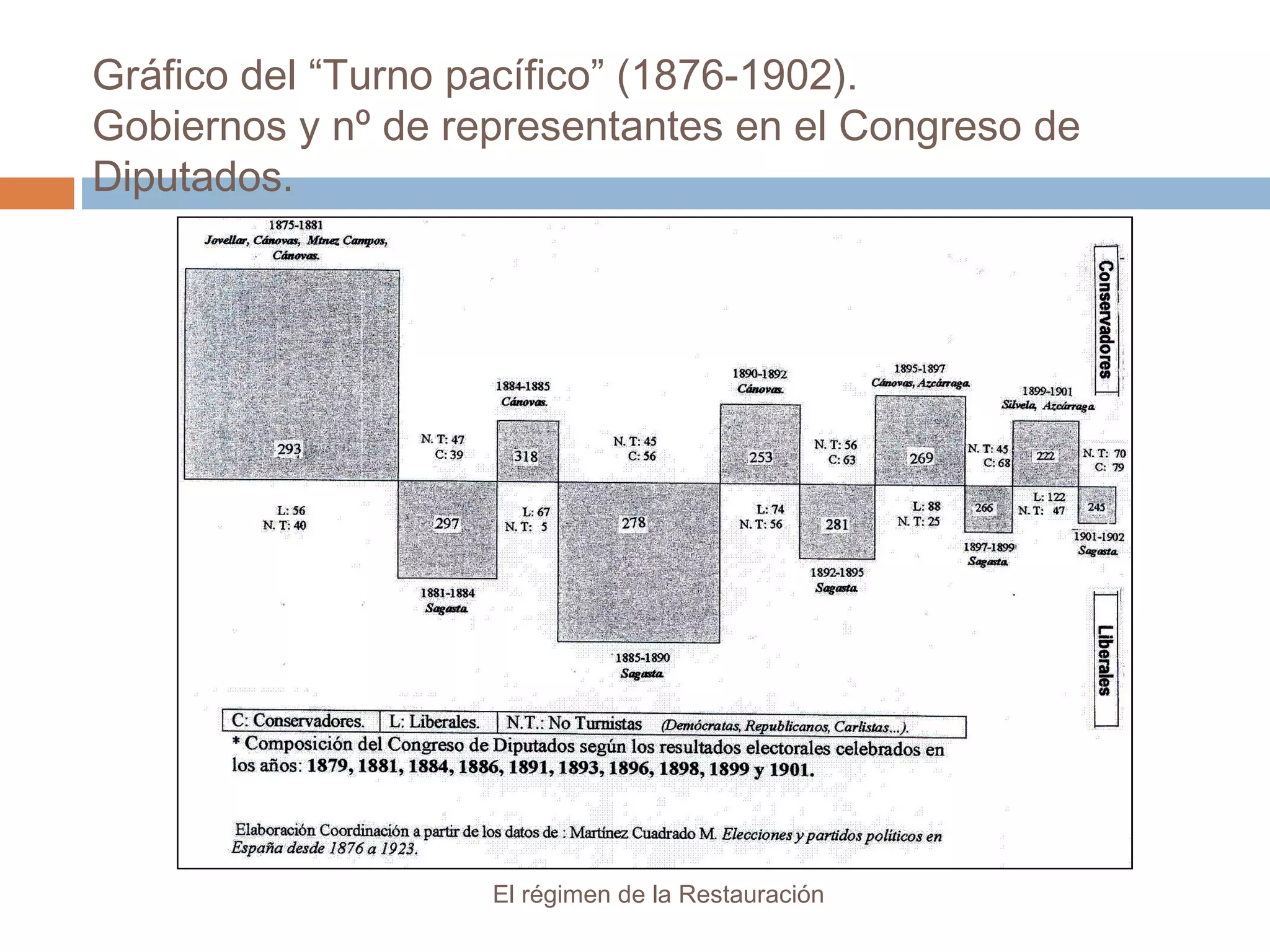 Gráfico del “Turno pacífico” (1876-1902).
Gobiernos y nº de representantes en el Congreso de
Diputados.
El régimen de la Restauración
 