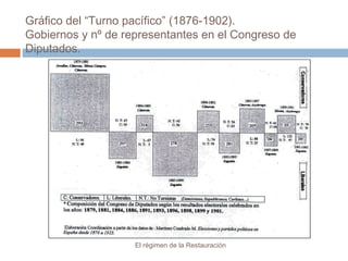 Gráfico del “Turno pacífico” (1876-1902).
Gobiernos y nº de representantes en el Congreso de
Diputados.
El régimen de la Restauración
 