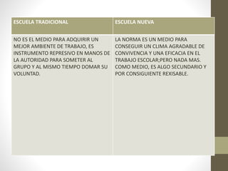 ESCUELA TRADICIONAL ESCUELA NUEVA
NO ES EL MEDIO PARA ADQUIRIR UN
MEJOR AMBIENTE DE TRABAJO, ES
INSTRUMENTO REPRESIVO EN MANOS DE
LA AUTORIDAD PARA SOMETER AL
GRUPO Y AL MISMO TIEMPO DOMAR SU
VOLUNTAD.
LA NORMA ES UN MEDIO PARA
CONSEGUIR UN CLIMA AGRADABLE DE
CONVIVENCIA Y UNA EFICACIA EN EL
TRABAJO ESCOLAR;PERO NADA MAS.
COMO MEDIO, ES ALGO SECUNDARIO Y
POR CONSIGUIENTE REXISABLE.
 
