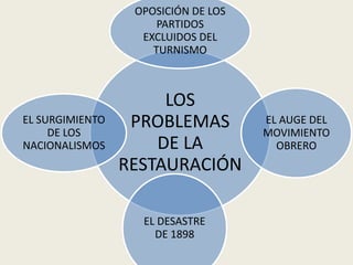 OPOSICIÓN DE LOS
                      PARTIDOS
                   EXCLUIDOS DEL
                     TURNISMO



                      LOS
EL SURGIMIENTO
     DE LOS
                  PROBLEMAS          EL AUGE DEL
                                     MOVIMIENTO
NACIONALISMOS        DE LA             OBRERO
                 RESTAURACIÓN

                   EL DESASTRE
                     DE 1898
 