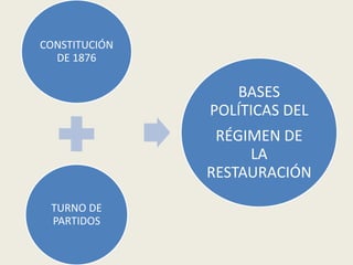 CONSTITUCIÓN
  DE 1876


                  BASES
               POLÍTICAS DEL
                RÉGIMEN DE
                    LA
               RESTAURACIÓN

 TURNO DE
 PARTIDOS
 