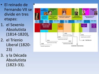 • El reinado de
Fernando VII se
divide en tres
etapas:
1. el Sexenio
Absolutista
(1814-1820),
2. el Trienio
Liberal (1820-
23)
3. y la Década
Absolutista
(1823-33).
 
