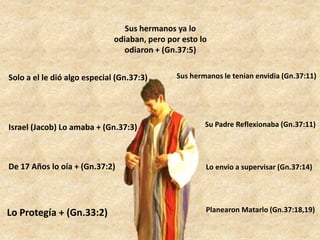 Sus hermanos ya lo
odiaban, pero por esto lo
odiaron + (Gn.37:5)
Solo a el le dió algo especial (Gn.37:3)

Sus hermanos le tenian envidia (Gn.37:11)

Israel (Jacob) Lo amaba + (Gn.37:3)

Su Padre Reflexionaba (Gn.37:11)

De 17 Años lo oía + (Gn.37:2)

Lo envio a supervisar (Gn.37:14)

Lo Protegía + (Gn.33:2)

Planearon Matarlo (Gn.37:18,19)

 
