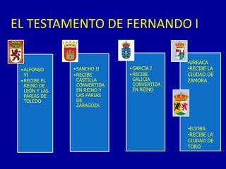 EL CONDADO Y LUEGO REINO DE CASTILLACASTILLA ERA UNA ZONA DE CONDADOS FORTIFICADOS (ENTRE BURGOS, LA RIOJA, SANTANDER, ÁLAVA)ESTABA POBLADA POR VASCOS Y CÁNTABROSFERNÁN GONZÁLEZ SE REBELARÁ CONTRA RAMIRO II DE LEÓN Y SE INDEPENDIZARÁ