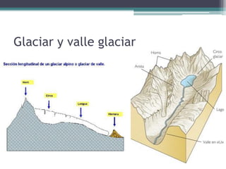 Glaciar y valle glaciar
 