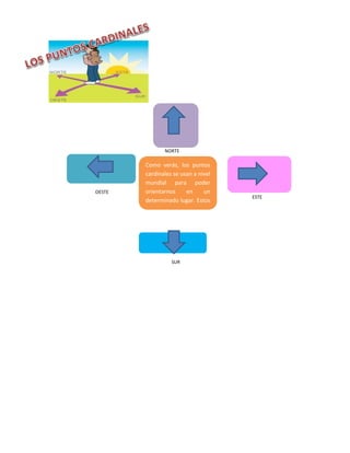 OESTE
NORTE
ESTE
SUR
Como verás, los puntos
cardinales se usan a nivel
mundial para poder
orientarnos en un
determinado lugar. Estos
están establecidos por el
Sol en relación con la
Tierra.
 