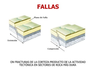 FALLAS
ON FRACTURAS DE LA CORTEZA PRODUCTO DE LA ACTIVIDAD
TECTÓNICA EN SECTORES DE ROCA MÁS DURA
 
