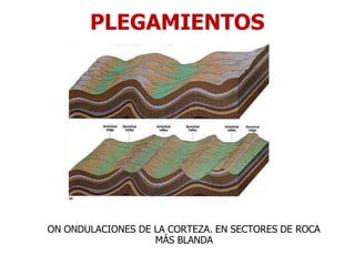 PLEGAMIENTOS
ON ONDULACIONES DE LA CORTEZA. EN SECTORES DE ROCA
MÁS BLANDA
 