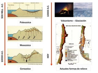 Paleozoica
Cenozoica
Mesozoica
Volcanismo – Glaciación
Actuales formas de relieve
10000
A.C.
500
MILL
A.C.
HOY
10000
A.C.
 