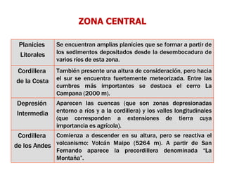 ZONA CENTRAL
Planicies
Litorales
Se encuentran amplias planicies que se formar a partir de
los sedimentos depositados desde la desembocadura de
varios ríos de esta zona.
Cordillera
de la Costa
También presente una altura de consideración, pero hacia
el sur se encuentra fuertemente meteorizada. Entre las
cumbres más importantes se destaca el cerro La
Campana (2000 m).
Depresión
Intermedia
Aparecen las cuencas (que son zonas depresionadas
entorno a ríos y a la cordillera) y los valles longitudinales
(que corresponden a extensiones de tierra cuya
importancia es agrícola).
Cordillera
de los Andes
Comienza a descender en su altura, pero se reactiva el
volcanismo: Volcán Maipo (5264 m). A partir de San
Fernando aparece la precordillera denominada “La
Montaña”.
 