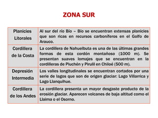 ZONA SUR
Planicies
Litorales
Al sur del río Bío – Bío se encuentran extensas planicies
que son ricas en recursos carboníferos en el Golfo de
Arauco.
Cordillera
de la Costa
La cordillera de Nahuelbuta es una de las últimas grandes
formas de esta cordón montañoso (1000 m). Se
presentan suaves lomajes que se encuentran en la
cordilleras de Piuchén y Pirulil en Chiloé (500 m).
Depresión
Intermedia
Los valles longitudinales se encuentran cortados por una
serie de lagos que son de origen glaciar: Lago Villarrica y
Lago Llanquihue.
Cordillera
de los Andes
La cordillera presenta un mayor desgaste producto de la
erosión glaciar. Aparecen volcanes de baja altitud como el
Llaima o el Osorno.
 