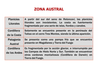 ZONA AUSTRAL
Planicies
Litorales
A partir del sur del seno de Reloncaví, las planicies
litorales son inexistentes. La costa es fuertemente
fragmentada por una serie de islas, fiordos y canales.
Cordillera
de la Costa
Solamente se encuentra presente en la península del
Taitao en el cerro Tres Montes, siendo la última aparición.
Patagonia
Austral
Se presenta como una pampa fría que se encuentra
presente en Magallanes y Tierra del Fuego
Cordillera
de los Andes
Es fragmentada por la acción glaciar, e interrumpida por
los Campos de Hielo Norte y Sur. También se encuentran
otros cordones montañosos (Cordillera de Darwin) en
Tierra del Fuego.
 