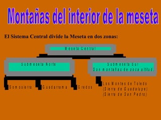 Montañas del interior de la meseta El Sistema Central divide la Meseta en dos zonas: 