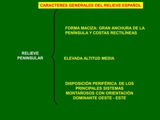 RELIEVE
PENINSULAR ELEVADA ALTITUD MEDIA
FORMA MACIZA: GRAN ANCHURA DE LA
PENÍNSULA Y COSTAS RECTILÍNEAS
DISPOSICIÓN PERIF...