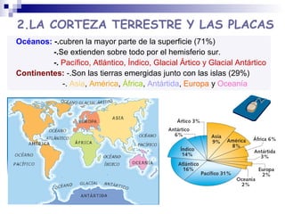 2.LA CORTEZA TERRESTRE Y LAS PLACAS
Océanos: -.cubren la mayor parte de la superficie (71%)
-.Se extienden sobre todo por el hemisferio sur.
-. Pacífico, Atlántico, Índico, Glacial Ártico y Glacial Antártico
Continentes: -.Son las tierras emergidas junto con las islas (29%)
-. Asia, América, África, Antártida, Europa y Oceanía

 