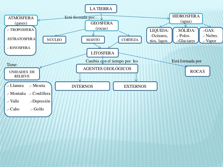 El relieve terrestre. mapa conceptual. español