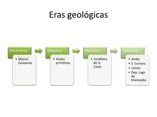 Eras geológicas
Precámbrico
• Macizo
Guayanés
Paleozoica
• Andes
primitivos
Mesozoica
• Cordillera
de la
Costa
Cenozoica
• Andes
• S. Coriano
• Llanos
• Dep. Lago
de
Maracaibo
 