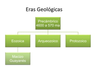 Eras Geológicas
Precámbrico
4600 a 570 ma
Eozoica
Macizo
Guayanés
Arqueozoico Protozoico
 