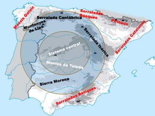 Les serralades d’espanyaSerralades BasquesMassís GalaicSerralada CantàbricaPirineusMuntanyes de LleóSeralades CatalanesSerralada IbèricaSistema centralMontes de ToledoSierra MorenaSerralades Bètiques