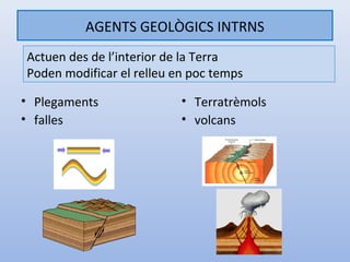 AGENTS GEOLÒGICS INTRNS
Actuen des de l’interior de la Terra
Poden modificar el relleu en poc temps

• Plegaments               • Terratrèmols
• falles                   • volcans
 