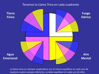 Tenemos la Llama Trina en cada cuadrante

  Tierra                                                                 Fuego
  Físico                                                                 Etérico




  Agua                                                                    Aire
Emocional                                                                Mental


    La llama trina no siempre resplandece con el mismo equilibrio en cada uno de
    nuestros cuatro cuerpos inferiores, se debe equilibrar en cada uno de ellos
 