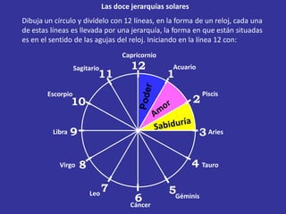 Las doce jerarquías solares
Dibuja un círculo y divídelo con 12 líneas, en la forma de un reloj, cada una
de estas líneas es llevada por una jerarquía, la forma en que están situadas
es en el sentido de las agujas del reloj. Iniciando en la línea 12 con:
                                     Capricornio
                   Sagitario            12           Acuario
                           11                      1
        Escorpio                                                 Piscis
                 10                                          2

         Libra   9                                             3 Aries

            Virgo    8                                       4 Tauro

                         Leo
                               7                   5Géminis
                                         6
                                       Cáncer
 