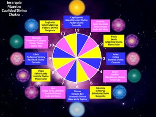 Jerarquía
   Maestro
Cualidad Divina
    Chakra
                                                      Capricornio
                                                  Gran Director Divino
                              Sagitario                                         Acuario
                                                     Poder Divino
                           Señor Maitreya                                    Saint Germain
                                                       Coronilla
                           Victoria Divina                                    Amor Divino
                              Garganta                    12                 Sede del Alma
                                             11                          1
                  Escorpio                                                                 Piscis
              Poderoso Ciclopea                                                            Jesús
                                                                                       Maestría Divina
                Visión Divina
                 Tercer Ojo          10                                            2    Plexo Solar


                    Libra                                                                     Aries
              Poderoso Victory                                                               Helios
               Realidad Divina    9                                                   3   Control Divino
                  Corazón                                                                   Corazón


                        Virgo
                    Señor Lanto       8                                           4         Tauro
                                                                                            Godfré
                   Justicia Divina                                                     Obediencia Divina
                     Plexo Solar                                                          Tercer Ojo
                                             7                           5
                                   Leo                     6                 Géminis
                           Diosa de la Libertad          Cáncer             El Morya
                             Gratitud Divina           Serapis Bey       Sabiduría Divina
                             Sede del Alma           Armonía Divina         Garganta
                                                    Base de la Espina
 