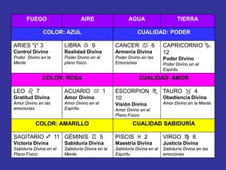FUEGO                      AIRE                   AGUA                      TIERRA

               COLOR: AZUL                                   CUALIDAD: PODER

ARIES  3                LIBRA  9                CANCER  6               CAPRICORNIO 
Control Divino           Realidad Divina          Armonía Divina           12
Poder Divino en la       Poder Divino en el       Poder Divino en las      Poder Divino
Mente                    plano físico             Emociones                Poder Divino en el
                                                                           Espíritu
              COLOR: ROSA                                     CUALIDAD: AMOR

LEO  7                  ACUARIO  1              ESCORPION  TAURO  4
Gratitud Divina          Amor Divino              10          Obediencia Divina
Amor Divino en las       Amor Divino en el        Visión Divina            Amor Divino en la Mente
emociones                Espíritu                 Amor Divino en el
                                                  Plano Físico
           COLOR: AMARILLO                                CUALIDAD SABIDURÍA

SAGITARIO  11 GÉMINIS  5                        PISCIS  2               VIRGO  8
Victoria Divina          Sabiduría Divina         Maestría Divina          Justicia Divina
Sabiduría Divina en el   Sabiduría Divina en la   Sabiduría Divina en el   Sabiduría Divina en las
Plano Físico             Mente                    Espíritu                 emociones
 