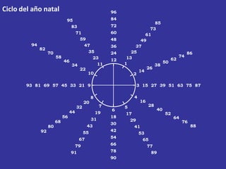 Ciclo del año natal                                     96
                      95                                84
                                                                          85
                        83                              72
                                                                        73
                         71                             60            61
                           59                           48          49
         94                  47                         36        37
            82
               70              35                       24      25                    86
                  58            23                            13                   74
                     46                                 12                      62
                                  11                         1               50
                        34                                                38
                           22                                          26
                                                                   14
                              10                                 2

       93 81 69 57 45 33 21 9                                    3 15 27 39 51 63 75 87

                                               8                4
                                          20                        16
                                     32             7        5       28
                                                        6               40
                                44                 19        17            52
                           56                           18                    64
                                               31              29
                      68                                30                       76
                 80                        43                   41                  88
            92                            55            42
                                                                  53
                                      67                54
                                                                   65
                                     79                 66           77
                                91                      78            89
                                                        90
 