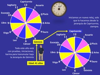 Capricornio
     Sagitario       12               Acuario
            11                    1

Escorpio
      10                                  2 Piscis
                                                                       Iniciamos un nuevo reloj, solo
                                                                            que lo hacemos desde la
Libra 9                                    3 Aries                           jerarquía de Capricornio,
                                                                                             siempre.

                                          4 Tauro                      Capricornio
 Virgo 8
                                                          Sagitario       12             Acuario
                                                                 11                  1
              7                 5
           Leo       6          Géminis              Escorpio
                    Cáncer                                 10                                2 Piscis
            Todo este año está
     con pruebas, iniciaciones,                      Libra 9                                  3 Aries
   karma para transmutar bajo
       la Jerarquía de Géminis

                                                      Virgo 8                                4 Tauro
                         Edad: 41 años
                                                                   7                  5
                                                                Leo        6          Géminis
                                                                          Cáncer
 