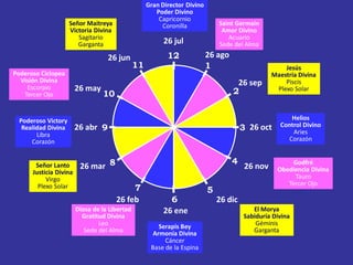 Gran Director Divino
                                                       Poder Divino
                                                        Capricornio
                     Señor Maitreya                      Coronilla             Saint Germain
                     Victoria Divina                                            Amor Divino
                        Sagitario                                                 Acuario
                        Garganta                          26 jul               Sede del Alma

                                   26 jun                  12              26 ago
                                               11                          1                          Jesús
Poderoso Ciclopea                                                                                 Maestría Divina
  Visión Divina                                                                      26 sep           Piscis
    Escorpio            26 may                                                      2              Plexo Solar
   Tercer Ojo                    10

  Poderoso Victory                                                                                       Helios
   Realidad Divina      26 abr 9                                                        3 26 oct     Control Divino
        Libra                                                                                            Aries
      Corazón                                                                                           Corazón


                                                                                    4
       Señor Lanto       26 mar 8                                                        26 nov         Godfré
                                                                                                    Obediencia Divina
      Justicia Divina
           Virgo                                                                                         Tauro
                                                                                                       Tercer Ojo
        Plexo Solar                         7                              5
                                       26 feb               6                  26 dic
                        Diosa de la Libertad              26 ene                            El Morya
                          Gratitud Divina                                                Sabiduría Divina
                                Leo                    Serapis Bey                           Géminis
                           Sede del Alma             Armonía Divina                         Garganta
                                                          Cáncer
                                                     Base de la Espina
 