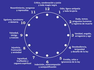 Crítica, condenación y juicio
                                  y toda magia negra
      Resentimiento, venganza
           y represalias                 12              Odio, ligera antipatía
                           11                           1  y toda brujería


Egoísmo, narcisismo                                                       Duda, temor,
     e idolatría
                  10                                                2 ypreguntasde muerte
                                                                        registros
                                                                                  humanas



     Falsedad,                                                            Vanidad, engaño,
      intriga
     y traición
                  9                                                   3   arrogancia y ego



       Injusticia,
       frustración
                      8                                            4 Desobediencia,
                                                                       terquedad
       y ansiedad                                                     y desafío de la ley


              Ingratitud,      7                         5    Envidia, celos e
             Irreflexión y
          ceguera espiritual               6                ignorancia de la ley
                               Indecisión, autocompasión
                                   y autojustificación
 