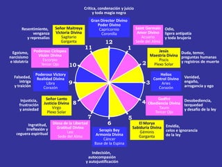 Crítica, condenación y juicio
                                                  y toda magia negra
                                                 Gran Director Divino
                                                    Poder Divino
       Resentimiento,      Señor Maitreya            Capricornio             Saint Germain Odio,
              venganza     Victoria Divina            Coronilla               Amor Divino ligera antipatía
          y represalias       Sagitario                                         Acuario    y toda brujería
                              Garganta                   12                  Sede del Alma
                                             11                         1
 Egoísmo,      Poderoso Ciclopea                                                         Jesús       Duda, temor,
narcisismo       Visión Divina                                                       Maestría Divina preguntas humanas
e idolatría        Escorpio                                                              Piscis      y registros de muerte
                  Tercer Ojo       10                                            2    Plexo Solar

               Poderoso Victory                                                              Helios
  Falsedad,     Realidad Divina                                                          Control Divino   Vanidad,
     intriga
  y traición
                     Libra         9                                                 3       Aries        engaño,
                                                                                                          arrogancia y ego
                   Corazón                                                                  Corazón

      Injusticia,    Señor Lanto                                                         Godfré        Desobediencia,
     frustración    Justicia Divina    8                                         4   Obediencia Divina terquedad
     y ansiedad          Virgo                                                            Tauro        y desafío de la ley
                      Plexo Solar                                                       Tercer Ojo
                                               7                        5
          Ingratitud,     Diosa de la Libertad            6                    El Morya
                                                                                               Envidia,
         Irreflexión y      Gratitud Divina                                 Sabiduría Divina
                                  Leo                Serapis Bey                Géminis        celos e ignorancia
    ceguera espiritual                             Armonía Divina                              de la ley
                             Sede del Alma                                     Garganta
                                                        Cáncer
                                                   Base de la Espina

                                                 Indecisión,
                                               autocompasión
                                              y autojustificación
 