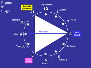Trigono                               Capricornio
de                      Sagitario
                       (Amarillo)       12              Acuario
Fuego                          11                   1

          Escorpio                                                    Piscis
                   10                                             2

                                    Polaridad                             Aries
           Libra   9                                                  3   (Azul)



              Virgo
                       8                                      4       Tauro



                                7                   5
                            Leo
                           (Rosa)         6             Géminis
                                       Cáncer
 