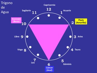 Trigono                             Capricornio
de
                  Sagitario           12              Acuario
Agua                          11                  1
      Escorpio                                                         Piscis
       (Rosa)
                  10                                            2    (Amarillo)




          Libra   9                                             3     Aries




             Virgo
                      8                                     4       Tauro



                               7                  5
                              Leo
                                       6              Géminis
                                      Cáncer
                                      (Azul)
 