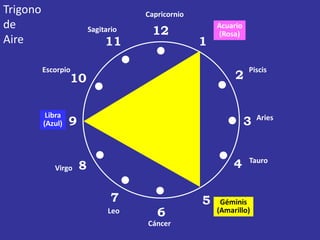 Trigono                                Capricornio
de                                                       Acuario
                           Sagitario    12               (Rosa)
Aire                            11                   1

          Escorpio                                                 Piscis
                   10                                         2


           Libra
          (Azul)   9                                               3   Aries




             Virgo     8                                      4    Tauro



                                  7                  5    Géminis
                                 Leo      6              (Amarillo)
                                       Cáncer
 