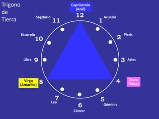 Trigono                                Capricornio
                                         (Azul)
de
                     Sagitario           12              Acuario
Tierra                           11                  1

          Escorpio                                                     Piscis
                   10                                              2


           Libra   9                                               3     Aries




        Virgo
      (Amarillo)       8                                       4          Tauro
                                                                          (Rosa)


                                  7                  5
                                 Leo
                                           6             Géminis
                                        Cáncer
 