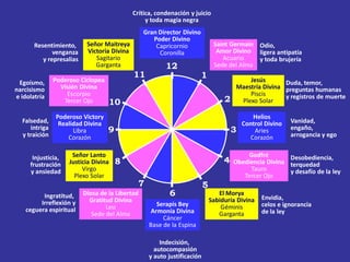Crítica, condenación y juicio
                                                  y toda magia negra
                                                 Gran Director Divino
                                                    Poder Divino
       Resentimiento,      Señor Maitreya            Capricornio               Saint Germain Odio,
              venganza     Victoria Divina            Coronilla                 Amor Divino ligera antipatía
          y represalias       Sagitario                                           Acuario    y toda brujería
                              Garganta                   12                    Sede del Alma
                                             11                         1
 Egoísmo,      Poderoso Ciclopea                                                           Jesús       Duda, temor,
narcisismo       Visión Divina                                                         Maestría Divina preguntas humanas
e idolatría        Escorpio                                                                Piscis      y registros de muerte
                  Tercer Ojo       10                                              2    Plexo Solar

               Poderoso Victory                                                                Helios
  Falsedad,     Realidad Divina                                                            Control Divino   Vanidad,
     intriga
  y traición
                     Libra         9                                                   3       Aries        engaño,
                                                                                                            arrogancia y ego
                   Corazón                                                                    Corazón

      Injusticia,    Señor Lanto                                                           Godfré        Desobediencia,
     frustración    Justicia Divina    8                                           4   Obediencia Divina terquedad
     y ansiedad          Virgo                                                              Tauro        y desafío de la ley
                      Plexo Solar                                                         Tercer Ojo
                                               7                          5
          Ingratitud,     Diosa de la Libertad            6                      El Morya
                                                                                                 Envidia,
         Irreflexión y      Gratitud Divina                                   Sabiduría Divina
                                  Leo                Serapis Bey                  Géminis        celos e ignorancia
    ceguera espiritual                             Armonía Divina                                de la ley
                             Sede del Alma                                       Garganta
                                                        Cáncer
                                                   Base de la Espina

                                                       Indecisión,
                                                     autocompasión
                                                   y auto justificación
 