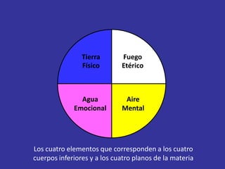 Tierra       Fuego
                Físico       Etérico



               Agua           Aire
             Emocional       Mental




Los cuatro elementos que corresponden a los cuatro
cuerpos inferiores y a los cuatro planos de la materia
 