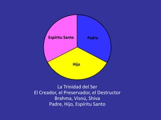 Espíritu Santo      Padre




                   Hijo




           La Trinidad del Ser
El Creador, el Preservador, el Destructor
         Brahma, Visnú, Shiva
       Padre, Hijo, Espíritu Santo
 
