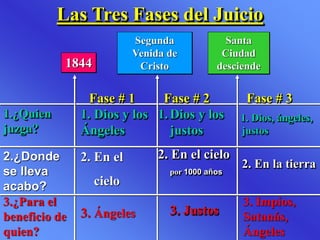 1.¿Quien
juzga?
1. Dios y los
Ángeles
1.Dios y los
justos
2. En el cielo
por 1000 años
3. Justos
1. Dios, ángeles,
justos
2. En la tierra
1844
Fase # 1
Segunda
Venida de
Cristo
Fase # 2
Santa
Ciudad
desciende
Fase # 3
Las Tres Fases del Juicio
3. Impíos,
Satanás,
Ángeles
3. Ángeles
2. En el
cielo
2.¿Donde
se lleva
acabo?
3.¿Para el
beneficio de
quien?
 