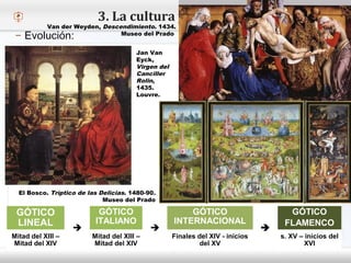 – Haga clic para modificar el estilo de texto del patrón
 Segundo nivel
o Tercer nivel
 Cuarto nivel
 Quinto nivel
3. La cultura y el arte
– Evolución:
GÓTICO
LINEAL

GÓTICO
ITALIANO

GÓTICO
INTERNACIONAL

GÓTICO
FLAMENCO
Mitad del XIII –
Mitad del XIV
Mitad del XIII –
Mitad del XIV
Finales del XIV - inicios
del XV
s. XV – inicios del
XVI
Van der Weyden, Descendimiento. 1434.
Museo del Prado
Jan Van
Eyck,
Virgen del
Canciller
Rolin,
1435.
Louvre.
El Bosco. Tríptico de las Delicias. 1480-90.
Museo del Prado
 