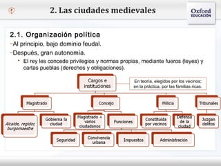 – Haga clic para modificar el estilo de texto del patrón
 Segundo nivel
o Tercer nivel
 Cuarto nivel
 Quinto nivel
2. Las ciudades medievales
2.1. Organización política
–Al principio, bajo dominio feudal.
–Después, gran autonomía.
 El rey les concede privilegios y normas propias, mediante fueros (leyes) y
cartas pueblas (derechos y obligaciones).
En teoría, elegidos por los vecinos;
en la práctica, por las familias ricas.
 