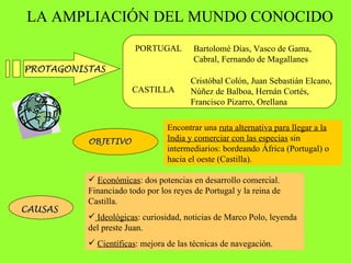 LA AMPLIACIÓN DEL MUNDO CONOCIDO PROTAGONISTAS PORTUGAL Bartolomé Días, Vasco de Gama, Cabral, Fernando de Magallanes CASTILLA Cristóbal Colón, Juan Sebastián Elcano, Núñez de Balboa, Hernán Cortés, Francisco Pizarro, Orellana OBJETIVO Encontrar una  ruta alternativa para llegar a la India y comerciar con las especias  sin intermediarios: bordeando África (Portugal) o hacia el oeste (Castilla). CAUSAS Económicas : dos potencias en desarrollo comercial. Financiado todo por los reyes de Portugal y la reina de Castilla. Ideológicas : curiosidad, noticias de Marco Polo, leyenda del preste Juan. Científicas : mejora de las técnicas de navegación. 