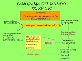 PANORAMA DEL MUNDO  SS. XV-XVI 1453/1492 Comienza una nueva era: la EDAD MODERNA Europa domina el mundo Nueva cultura: RENACIMIENTO Descubrimientos geográficos Protagonistas: RR. Católicos Creación del Imperio Graves problemas religiosos: REFORMA / CONTRARREFORMA Monarquías autoritarias: Inglaterra,  Alemania,  Francia Absolutismo Dinastía de los Austrias: Carlos I  Felipe II España 