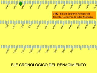 EJE CRONOLÓGICO DEL RENACIMIENTO 1445 1450 1455 1460 1465 1470 1475 1480 1485 1490 1495 1500 1505 1510 1515 1520 1525 1530 1535 1540 1545 1550 1555 1560 1565 1570 1575 1580 1585 1590 1595 1600 1605 1453 : Fin del Imperio Romano de Oriente. Comienza la Edad Moderna. 