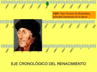 1445 1450 1455 1460 1465 1470 1475 1480 1485 1490 1495 1505 1510 1515 1520 1525 1530 1535 1540 1545 1550 1555 1560 1565 1570 1575 1580 1585 1590 1595 1600 1605 1469 : Nace Erasmo de Rotterdam, principal humanista de la época EJE CRONOLÓGICO DEL RENACIMIENTO 