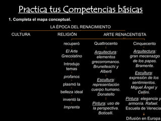 Practica tus Competencias básicas
1. Completa el mapa conceptual.
                    LA ÉPOCA DEL RENACIMIENTO
 CULTURA                RELIGIÓN               ARTE RENACENTISTA

                           recuperó       Quattrocento         Cinquecento
                            El Arte       Arquitectura:        Arquitectura:
                          Grecolatino       elementos        gran mecenazgo
                                         grecorromanos.        de los papas.
                           Introdujo                            Bramente.
                                          Brunelleschi y
                             temas
                                              Alberti           Escultura:
                           profanos                          expresión de los
                                            Escultura:
                           plasmó la                          sentimientos.
                                          representación
                                                              Miguel Ángel y
                                         cuerpo humano.
                         belleza ideal                           Cellini.
                                             Donatello
                           inventó la                      Pintura: elegancia y
                                         Pintura: uso de    armonía. Rafael.
                           Imprenta      la perspectiva.   Escuela de Venecia
                                             Boticelli.
                                                           Difusión en Europa
 
